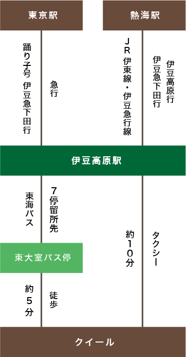 交通機関マップ